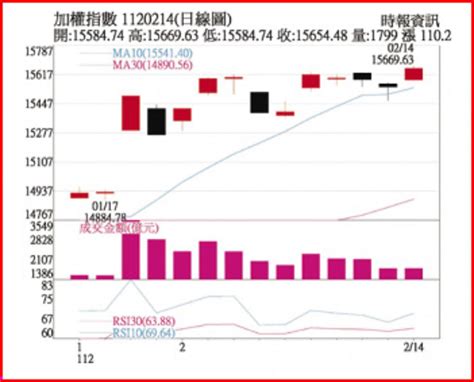 十年線查詢|上市大盤加權指數